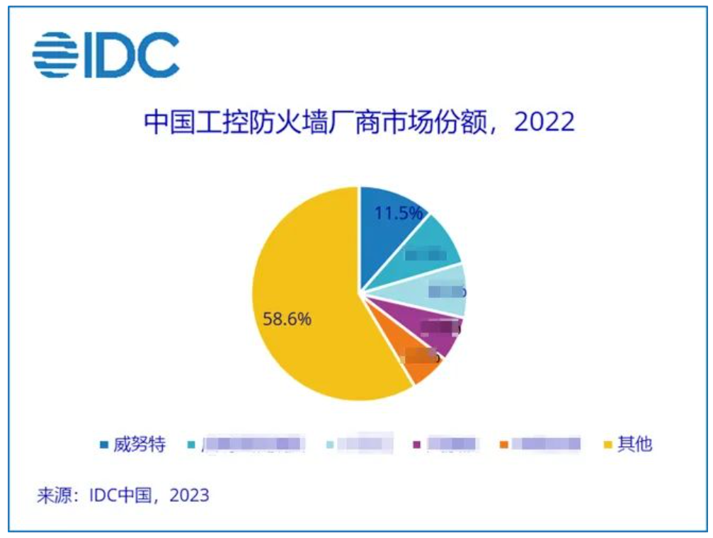 IDC发布《中国工控防火墙市场份额》报告，威努特第一！